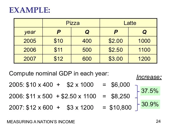 MEASURING A NATION’S INCOME EXAMPLE: Compute nominal GDP in each
