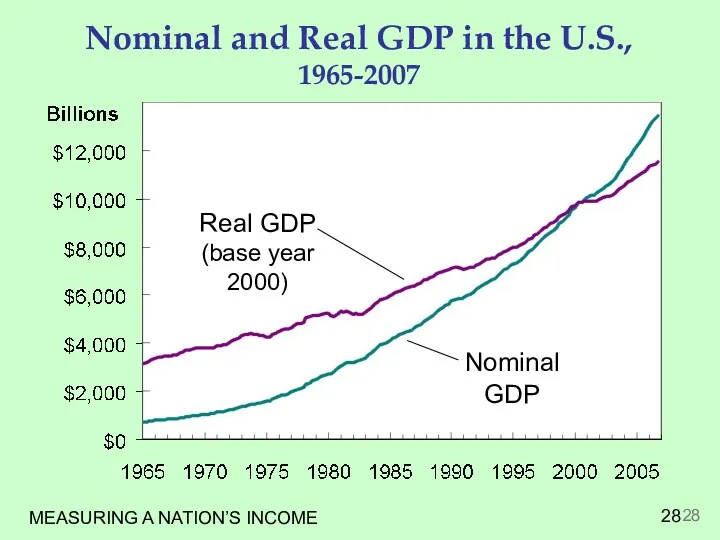 MEASURING A NATION’S INCOME Nominal and Real GDP in the