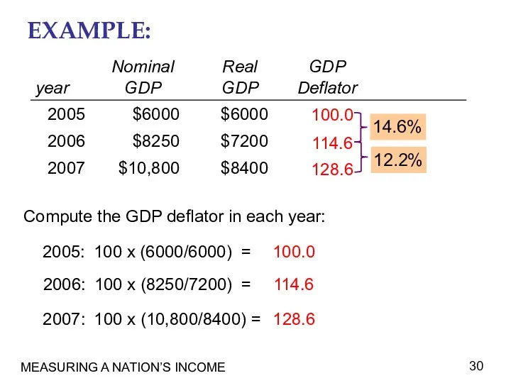 MEASURING A NATION’S INCOME EXAMPLE: Compute the GDP deflator in each year:
