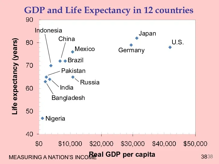 MEASURING A NATION’S INCOME GDP and Life Expectancy in 12