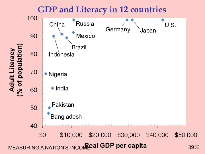 MEASURING A NATION’S INCOME GDP and Literacy in 12 countries
