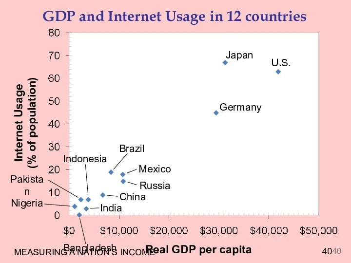 MEASURING A NATION’S INCOME GDP and Internet Usage in 12