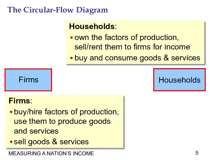 MEASURING A NATION’S INCOME The Circular-Flow Diagram Households: own the
