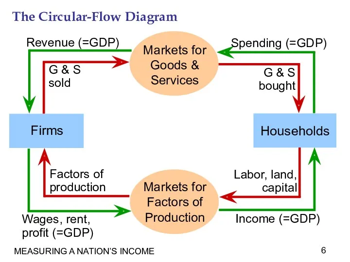 MEASURING A NATION’S INCOME The Circular-Flow Diagram