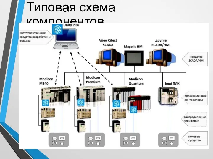 Типовая схема компонентов