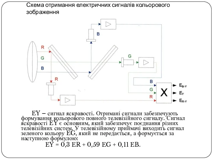Схема отримання електричних сигналів кольорового зображення EY – сигнал яскравості.