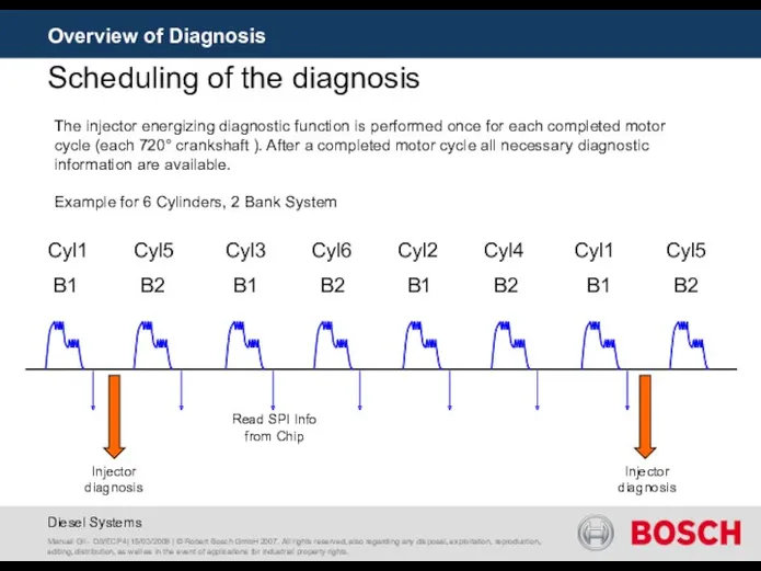 Overview of Diagnosis Scheduling of the diagnosis The injector energizing