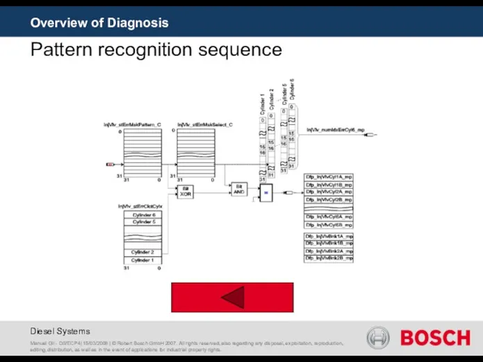 Overview of Diagnosis Pattern recognition sequence Manuel Gil - DS/ECP4|