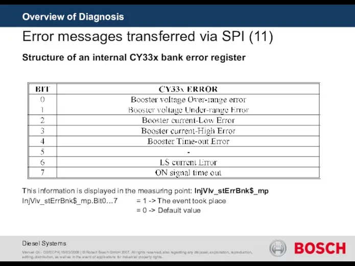 Overview of Diagnosis Error messages transferred via SPI (11) Manuel