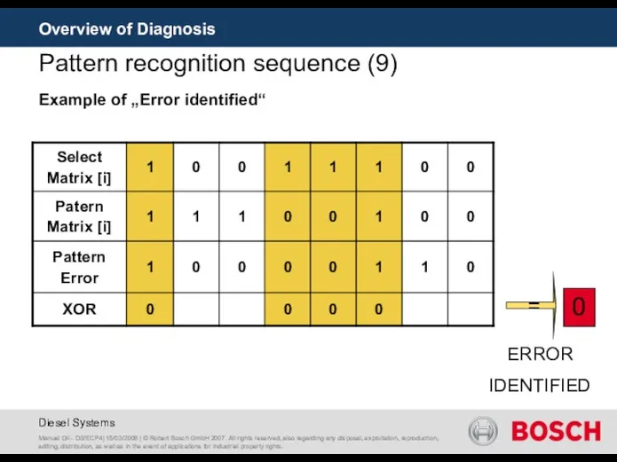 Overview of Diagnosis Manuel Gil - DS/ECP4| 15/03/2008 | ©