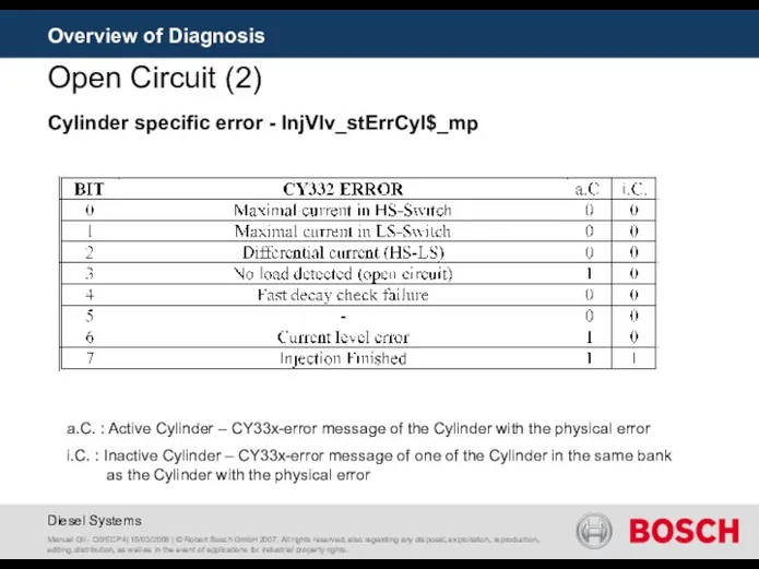 Overview of Diagnosis Open Circuit (2) a.C. : Active Cylinder