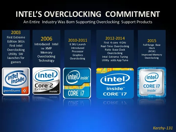 INTEL’S OVERCLOCKING COMMITMENT An Entire Industry Was Born Supporting Overclocking Support Products 2003