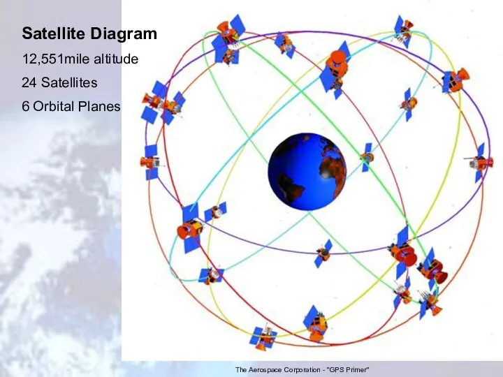 Satellite Diagram 12,551mile altitude 24 Satellites 6 Orbital Planes The Aerospace Corporation - "GPS Primer"
