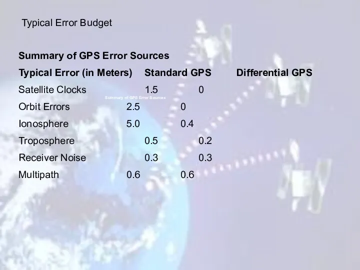Summary of GPS Error Sources Typical Error (in Meters) Standard GPS Differential GPS