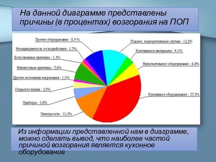 На данной диаграмме представлены причины (в процентах) возгорания на ПОП