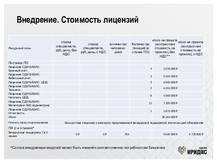 Внедрение. Стоимость лицензий *Состав внедряемых модулей может быть изменён соответственно потребностям Заказчика