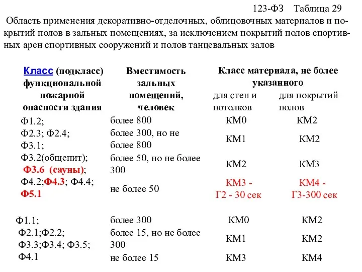 123-ФЗ Таблица 29 Область применения декоративно-отделочных, облицовочных материалов и по-