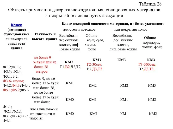 Таблица 28 Область применения декоративно-отделочных, облицовочных материалов и покрытий полов на путях эвакуации