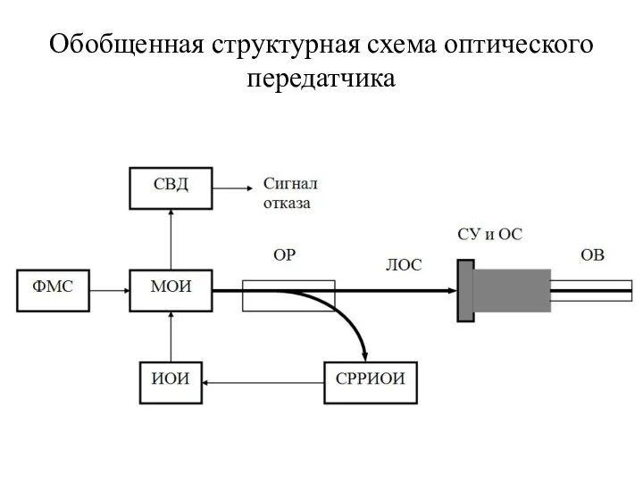 Обобщенная структурная схема оптического передатчика