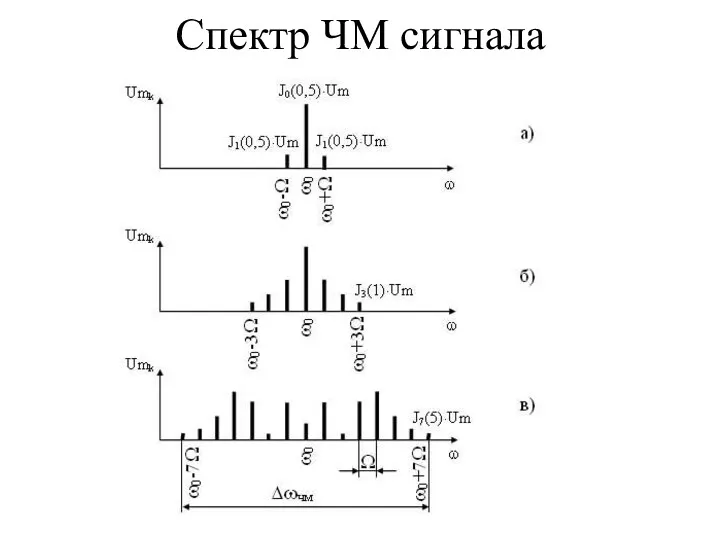 Спектр ЧМ сигнала