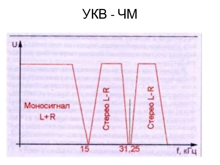 УКВ - ЧМ