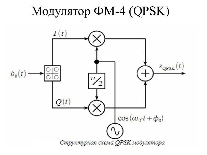 Модулятор ФМ-4 (QPSK)