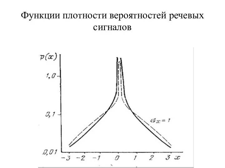 Функции плотности вероятностей речевых сигналов