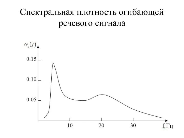 Спектральная плотность огибающей речевого сигнала