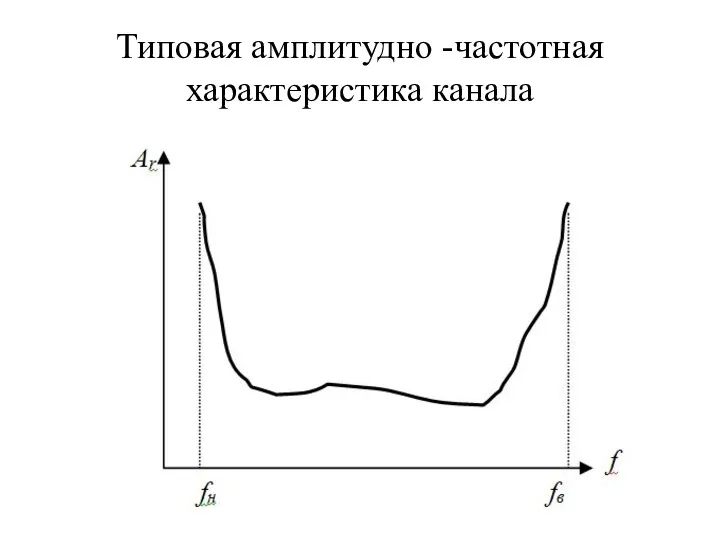 Типовая амплитудно -частотная характеристика канала