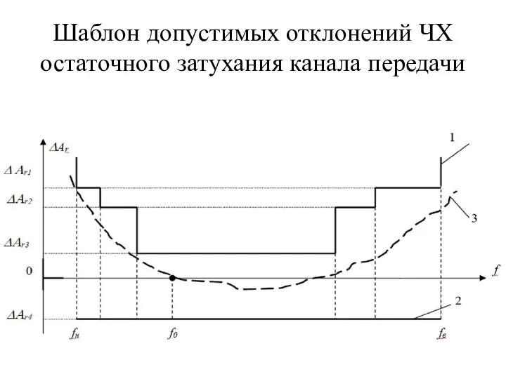 Шаблон допустимых отклонений ЧХ остаточного затухания канала передачи