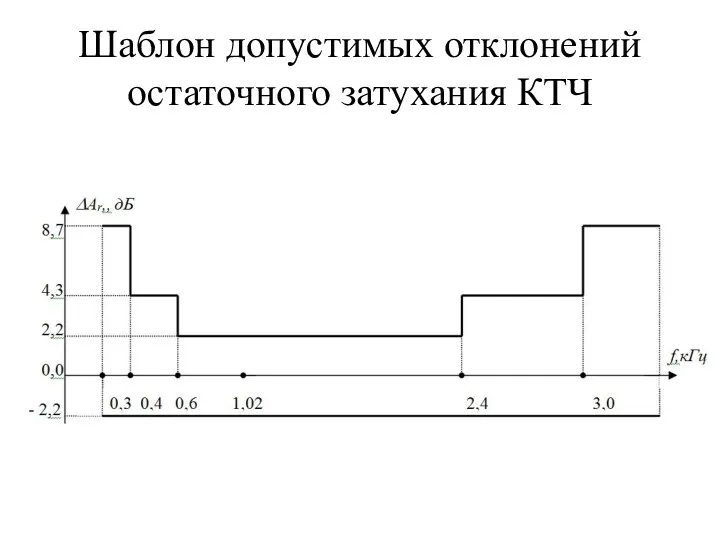 Шаблон допустимых отклонений остаточного затухания КТЧ