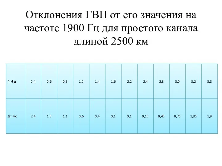 Отклонения ГВП от его значения на частоте 1900 Гц для простого канала длиной 2500 км