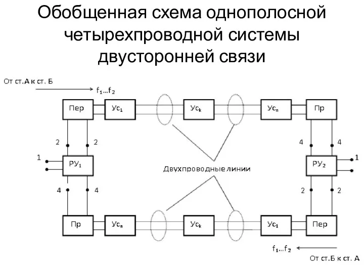 Обобщенная схема однополосной четырехпроводной системы двусторонней связи