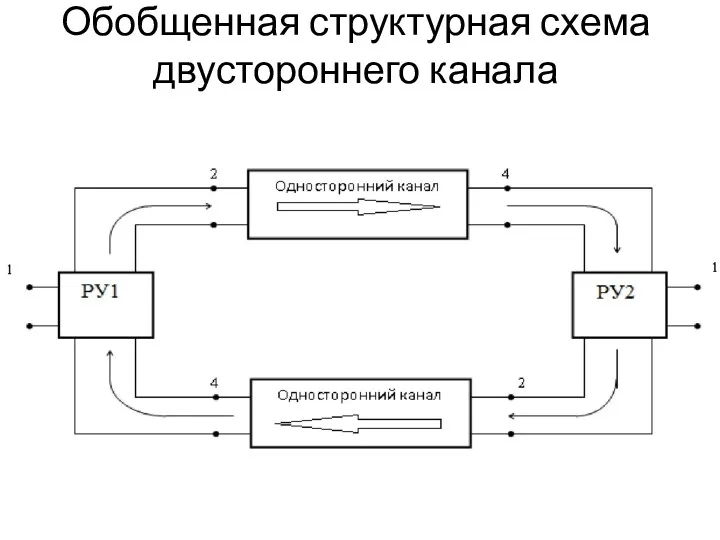 Обобщенная структурная схема двустороннего канала