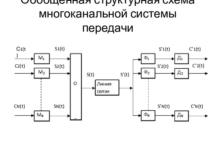 Обобщенная структурная схема многоканальной системы передачи С1(t) C2(t) CN(t) S1(t)