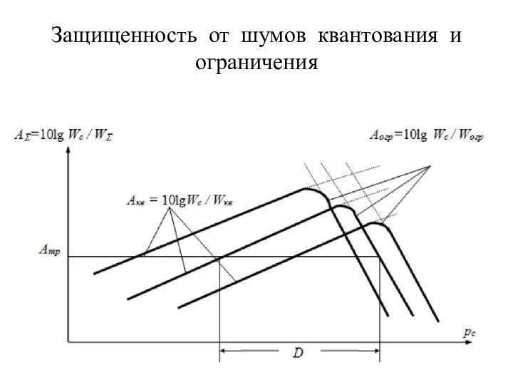 Защищенность от шумов квантования и ограничения