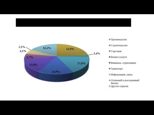 Структура экономики Сингапура, %