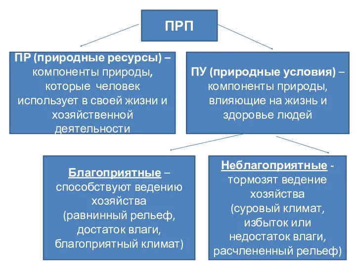 ПРП ПР (природные ресурсы) – компоненты природы, которые человек использует