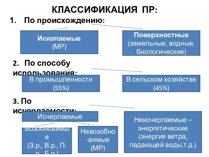 КЛАССИФИКАЦИЯ ПР: По происхождению: Ископаемые (МР) Поверхностные (земельные, водные, биологические)