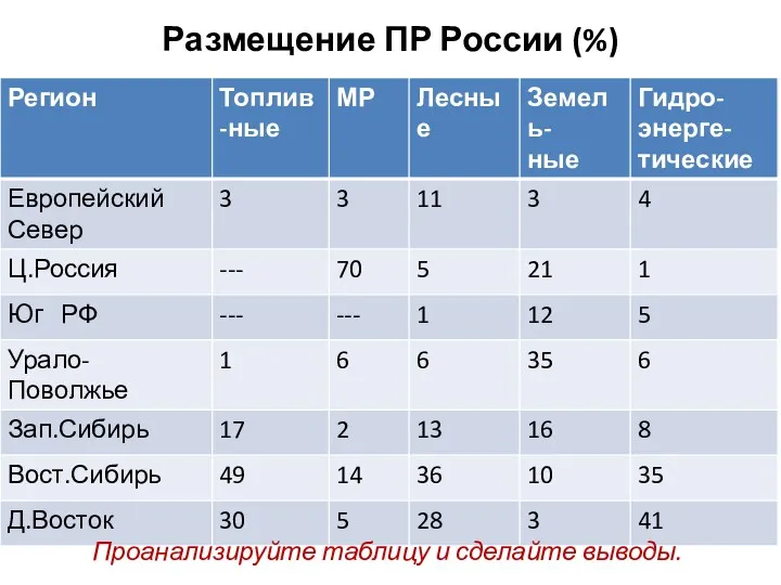 Размещение ПР России (%) Проанализируйте таблицу и сделайте выводы.