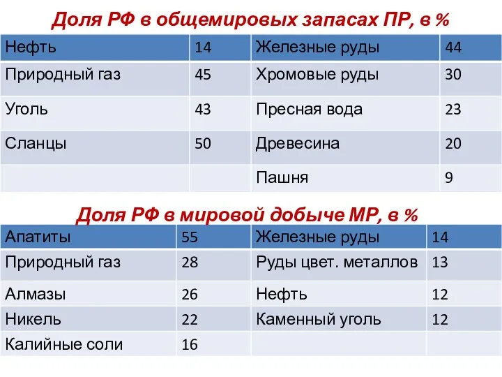 Доля РФ в общемировых запасах ПР, в % Доля РФ в мировой добыче МР, в %