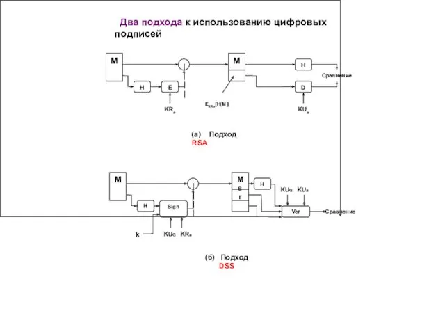 Два подхода к использованию цифровых подписей (а) Подход RSA (б) Подход DSS