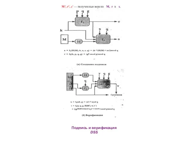 Подпись и верификация DSS М', r', s' — полученные версии М, r и s.