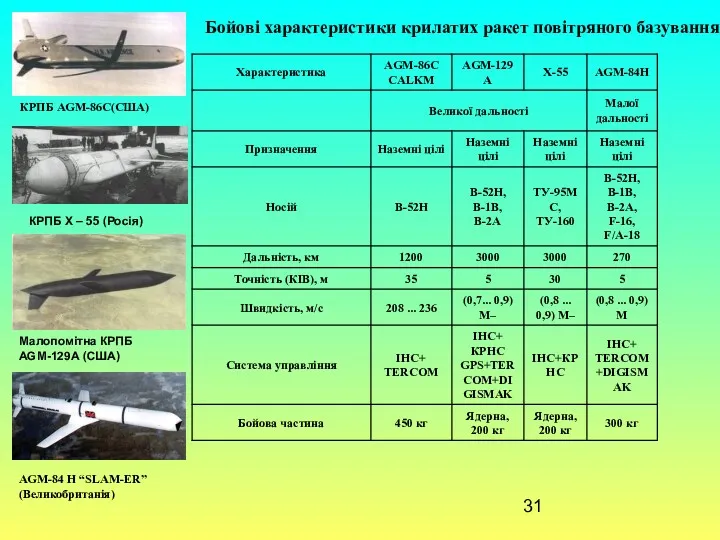 Бойові характеристики крилатих ракет повітряного базування КРПБ АGM-86С(США) КРПБ Х