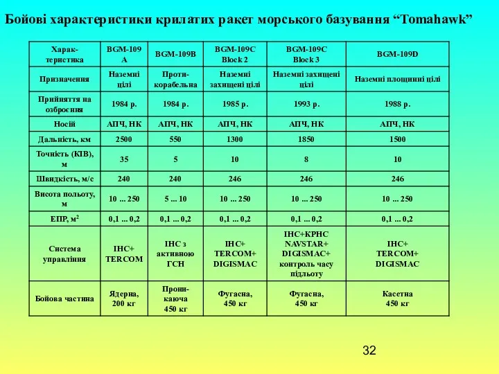 Бойові характеристики крилатих ракет морського базування “Tomahawk”