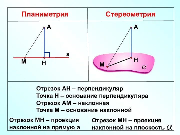 Планиметрия Стереометрия Отрезок АН – перпендикуляр Точка Н – основание перпендикуляра Отрезок АМ