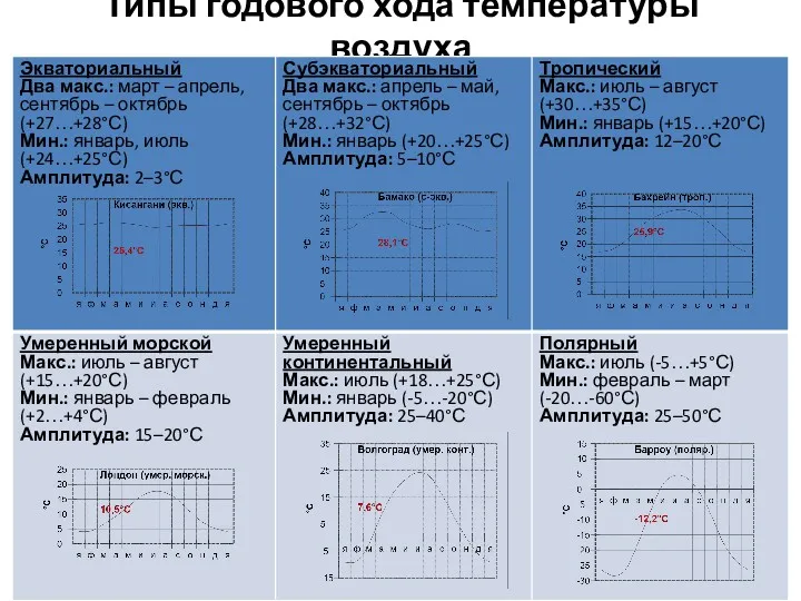 Типы годового хода температуры воздуха