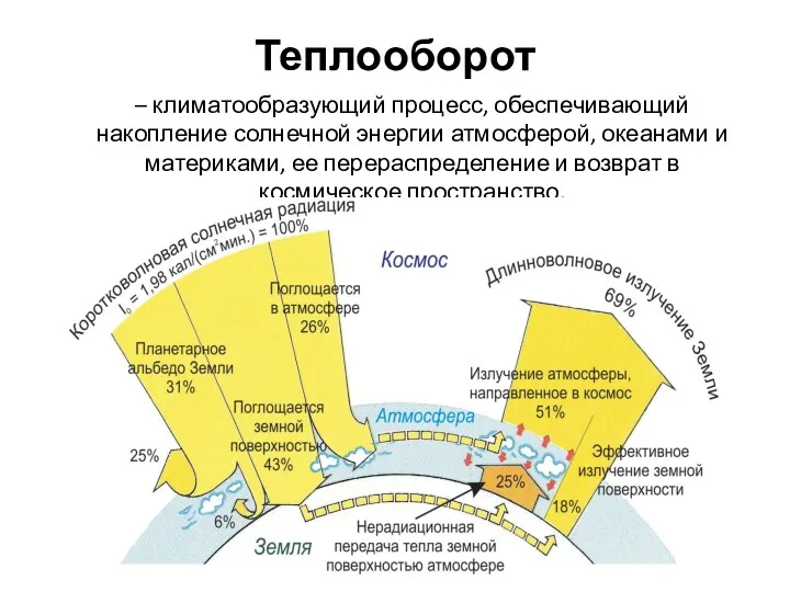 Теплооборот – климатообразующий процесс, обеспечивающий накопление солнечной энергии атмосферой, океанами