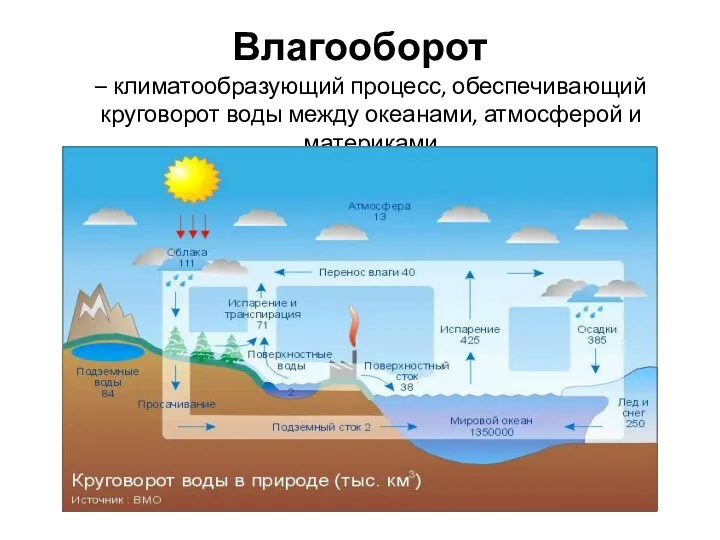 Влагооборот – климатообразующий процесс, обеспечивающий круговорот воды между океанами, атмосферой и материками