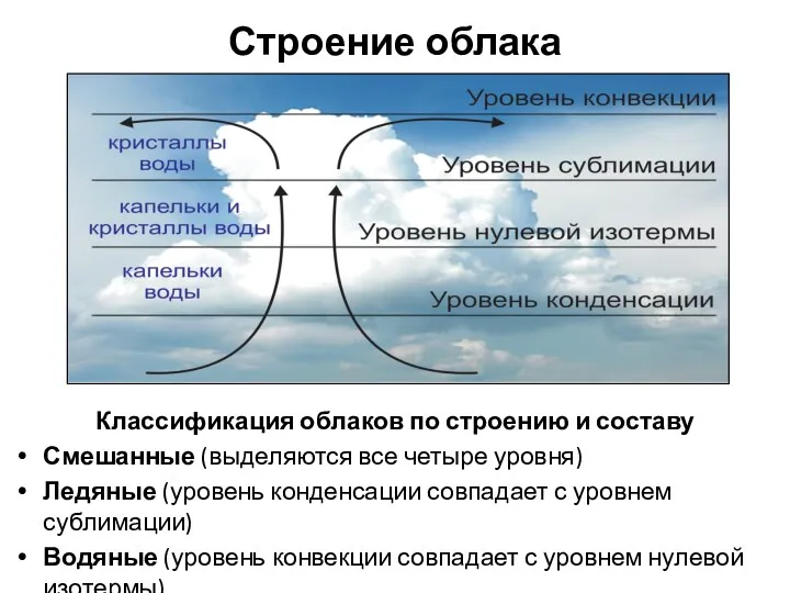 Строение облака Классификация облаков по строению и составу Смешанные (выделяются